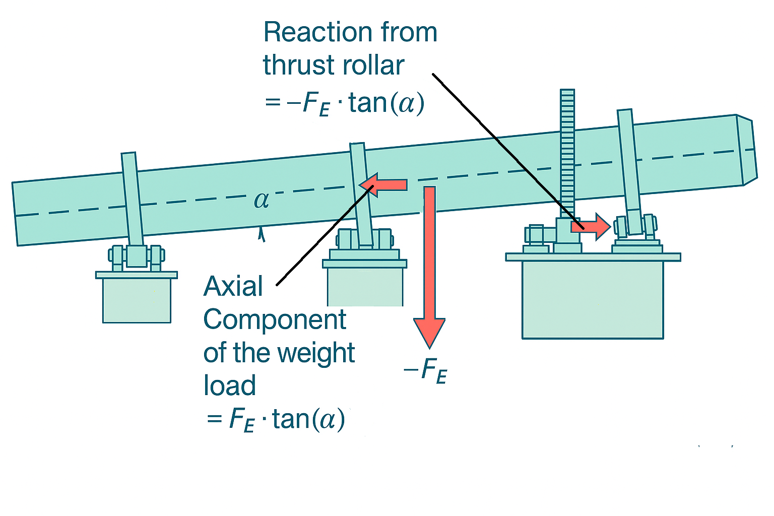 Axial balance measurement